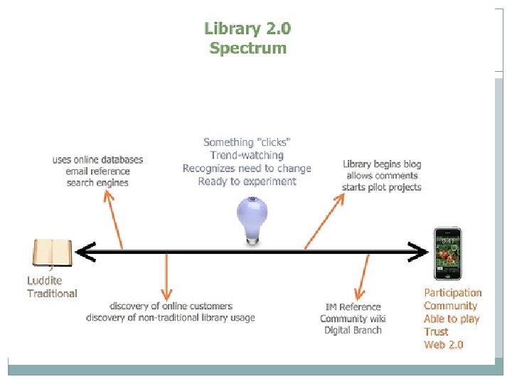 Library 2. 0 Sprectrum 