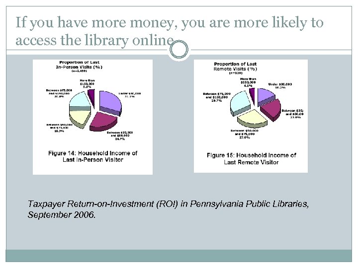If you have more money, you are more likely to access the library online