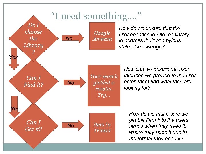 “I need something…. ” Yes Do I choose the Library ? Can I Find