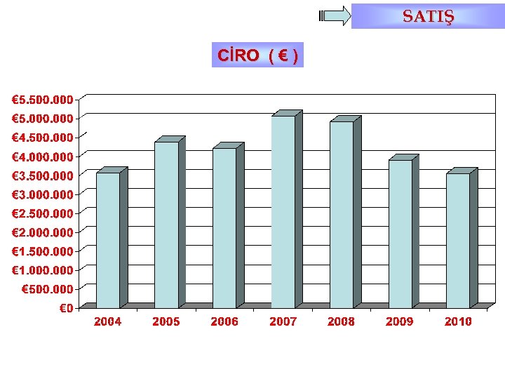SATIŞ CİRO ( € ) 