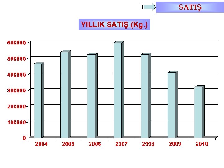 SATIŞ YILLIK SATIŞ (Kg. ) 