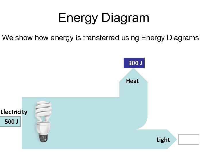 Energy Diagram We show energy is transferred using Energy Diagrams 300 J Heat Electricity