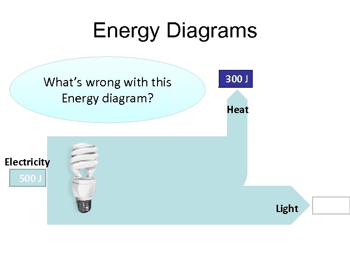 Energy Diagrams What’s wrong with this Energy diagram? 300 J Heat Electricity 500 J