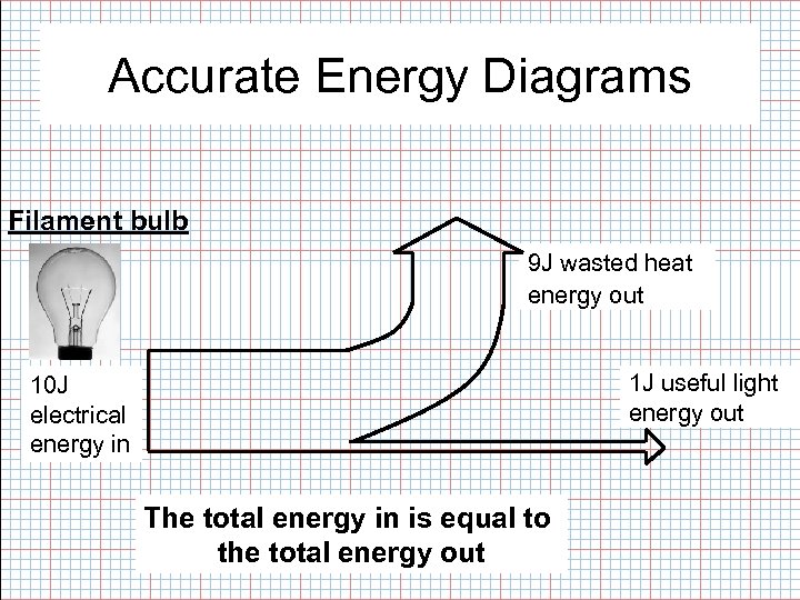 Accurate Energy Diagrams Filament bulb 9 J wasted heat energy out 1 J useful