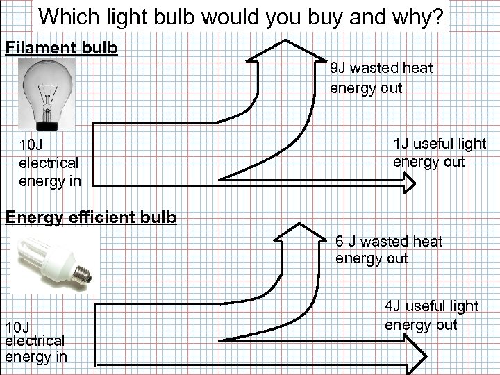 Which light bulb would you buy and why? Filament bulb 9 J wasted heat