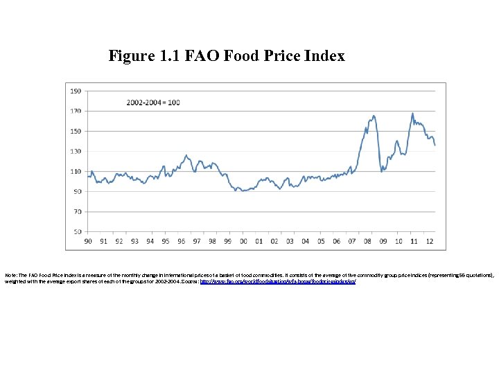 Figure 1. 1 FAO Food Price Index Note: The FAO Food Price Index is