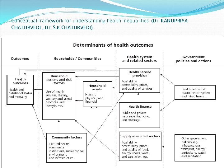 Conceptual framework for understanding health inequalities (Dr. KANUPRIYA CHATURVEDI , Dr. S. K CHATURVEDI)