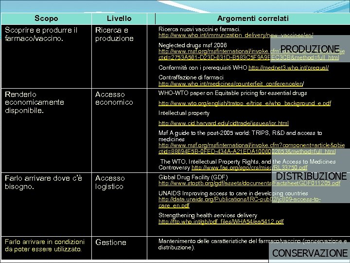 Scopo Scoprire e produrre il farmaco/vaccino. Livello Ricerca e produzione Argomenti correlati Ricerca nuovi
