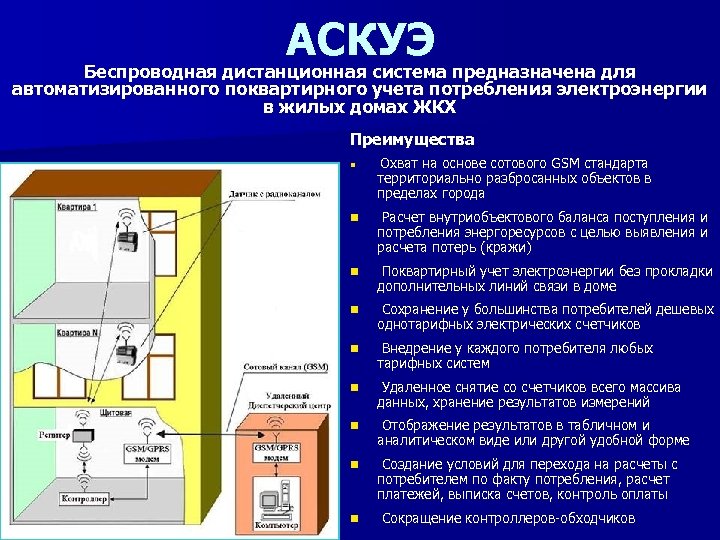 АСКУЭ Беспроводная дистанционная система предназначена для автоматизированного поквартирного учета потребления электроэнергии в жилых домах