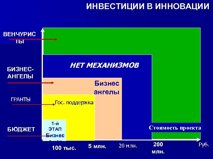 ИНВЕСТИЦИИ В ИННОВАЦИИ ВЕНЧУРИС ТЫ НЕТ МЕХАНИЗМОВ БИЗНЕСАНГЕЛЫ ГРАНТЫ БЮДЖЕТ Бизнес ангелы Гос. поддержка