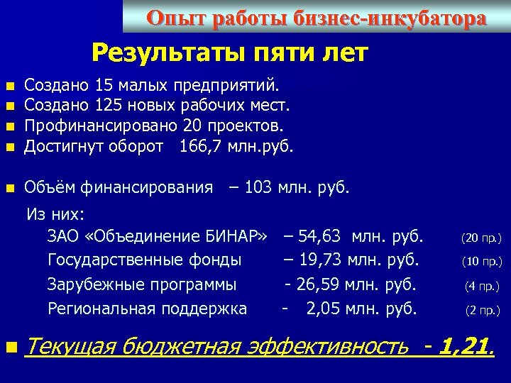 Опыт работы бизнес-инкубатора Опыт бизнес- ангела Результаты пяти лет n n Создано 15 малых