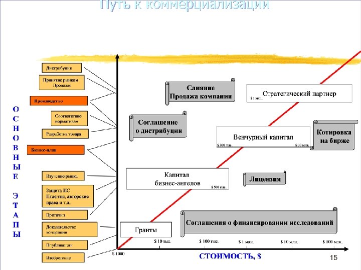 Путь к коммерциализации 