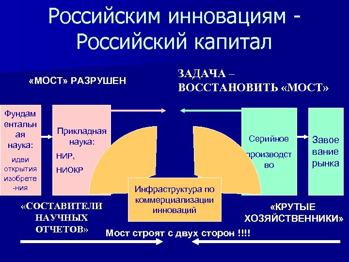 Российским инновациям Российский капитал «МОСТ» РАЗРУШЕН Фундам ентальн ая наука: идеи открытия изобрете -ния