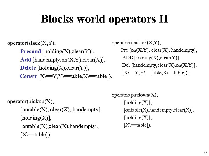 Blocks world operators II operator(unstack(X, Y), operator(stack(X, Y), Pre [on(X, Y), clear(X), handempty], Precond