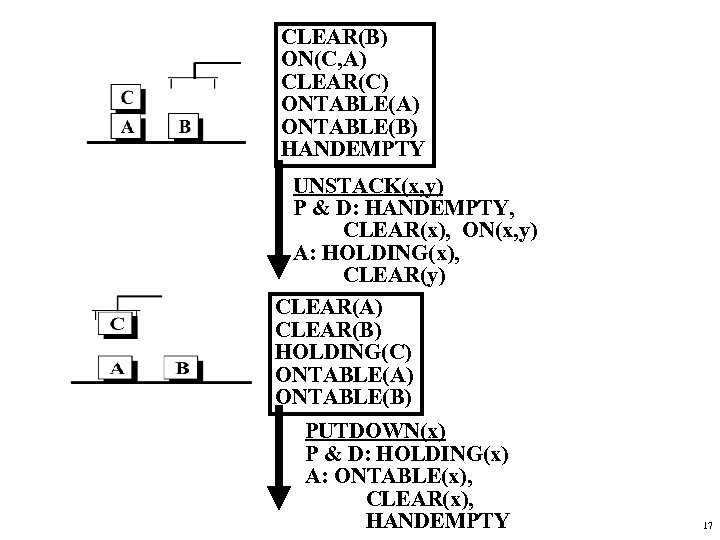 CLEAR(B) ON(C, A) CLEAR(C) ONTABLE(A) ONTABLE(B) HANDEMPTY UNSTACK(x, y) P & D: HANDEMPTY, CLEAR(x),