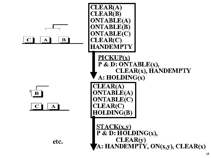 CLEAR(A) CLEAR(B) ONTABLE(A) ONTABLE(B) ONTABLE(C) CLEAR(C) HANDEMPTY PICKUP(x) P & D: ONTABLE(x), CLEAR(x), HANDEMPTY