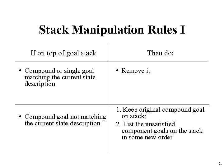 Stack Manipulation Rules I If on top of goal stack • Compound or single