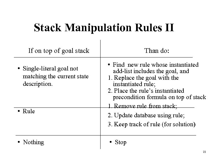 Stack Manipulation Rules II If on top of goal stack • Single-literal goal not