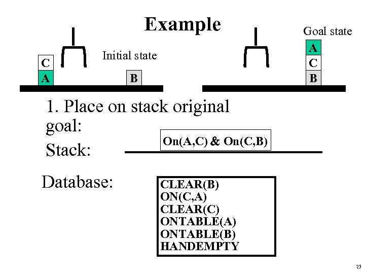 Example C A Initial state B Goal state A C B 1. Place on