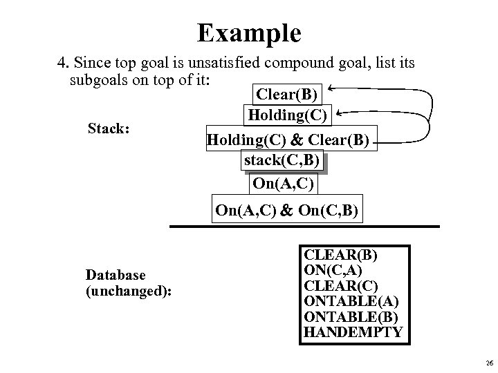 Example 4. Since top goal is unsatisfied compound goal, list its subgoals on top