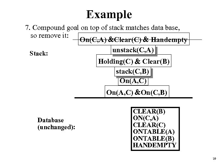 Example 7. Compound goal on top of stack matches data base, so remove it: