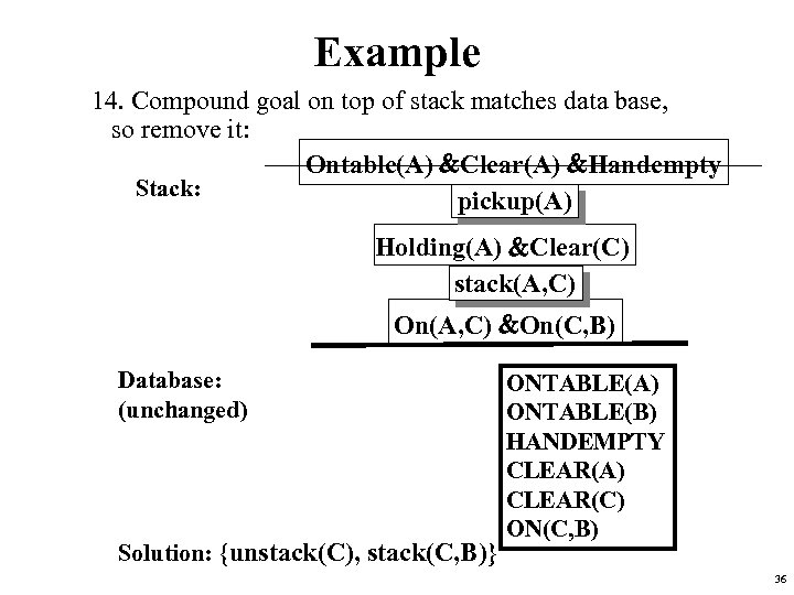 Example 14. Compound goal on top of stack matches data base, so remove it: