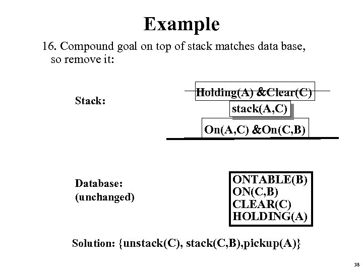 Example 16. Compound goal on top of stack matches data base, so remove it: