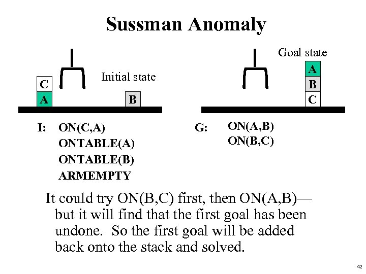 Sussman Anomaly C A Goal state A B C Initial state B I: ON(C,