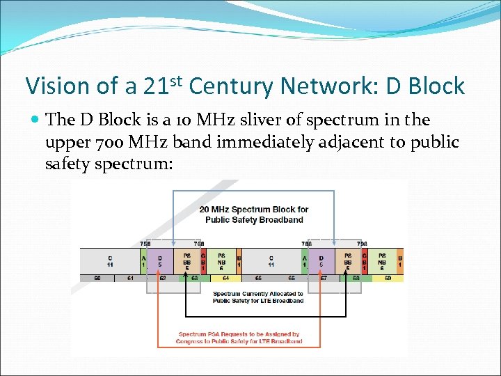 Vision of a 21 st Century Network: D Block The D Block is a