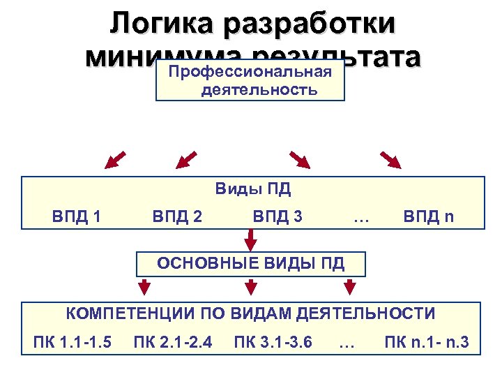 Логика разработки минимума результата Профессиональная деятельность в ФГОС Виды ПД ВПД 1 ВПД 2
