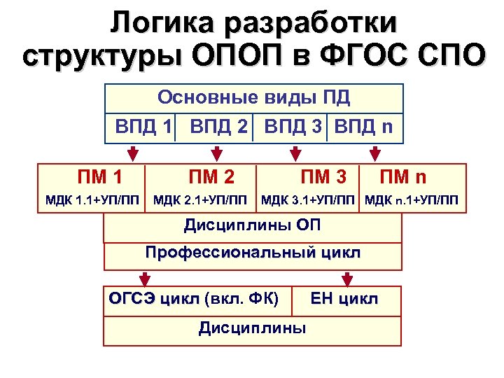 Логика разработки структуры ОПОП в ФГОС СПО Основные виды ПД ВПД 1 ВПД 2