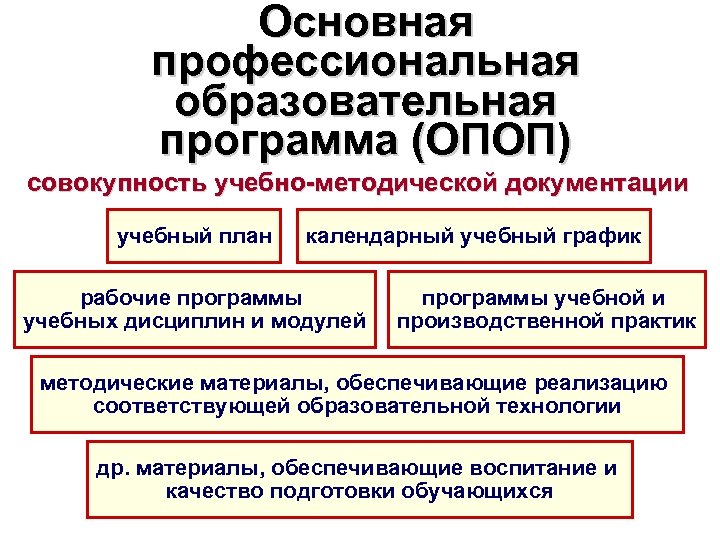 Основная профессиональная образовательная программа (ОПОП) совокупность учебно-методической документации учебный план календарный учебный график рабочие