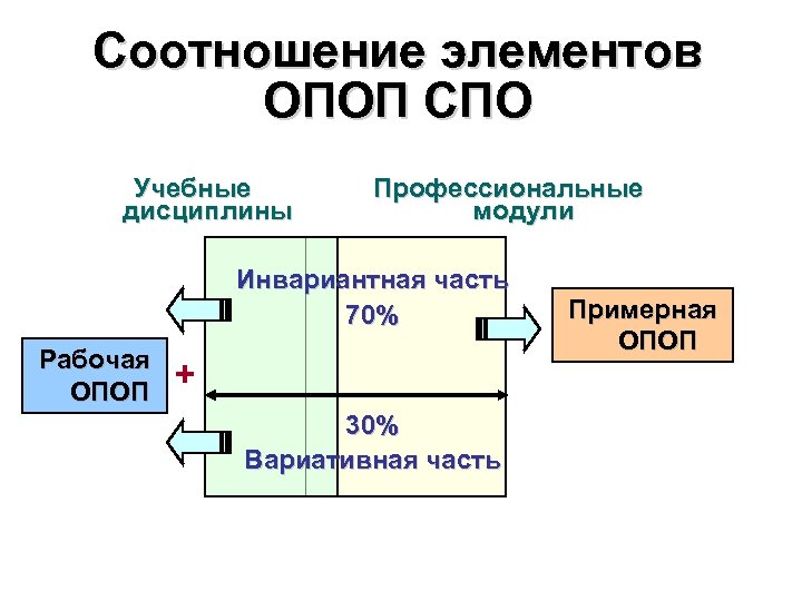 Соотношение элементов ОПОП СПО Учебные дисциплины Профессиональные модули Инвариантная часть 70% Рабочая ОПОП +