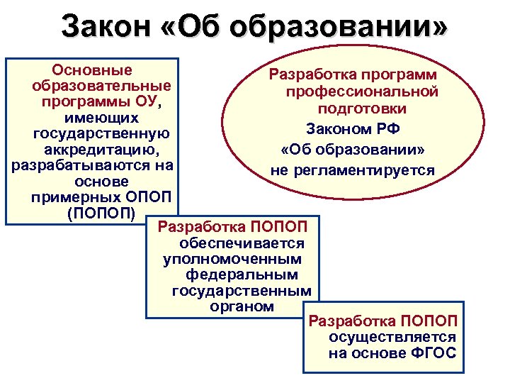 Закон «Об образовании» Основные Разработка программ образовательные профессиональной программы ОУ, подготовки имеющих Законом РФ