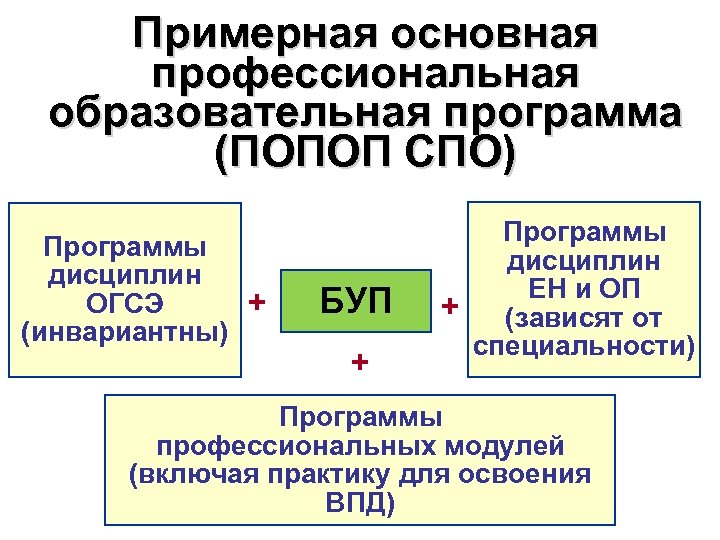 Примерная основная профессиональная образовательная программа (ПОПОП СПО) Программы дисциплин ОГСЭ + (инвариантны) БУП +