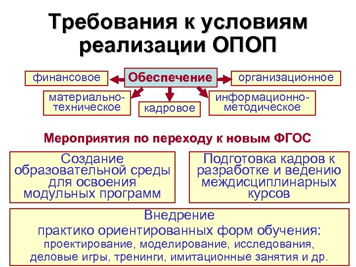 Требования к условиям реализации ОПОП финансовое материальнотехническое Обеспечение кадровое организационное информационнометодическое Мероприятия по переходу