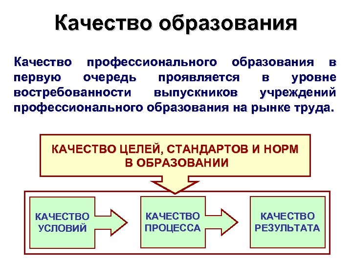 Качество образования Качество профессионального образования в первую очередь проявляется в уровне востребованности выпускников учреждений