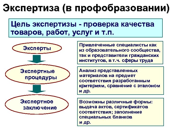 Экспертиза (в профобразовании) Цель экспертизы - проверка качества товаров, работ, услуг и т. п.