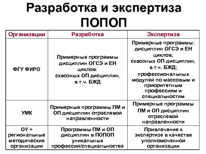 Разработка и экспертиза ПОПОП Организации Разработка ФГУ ФИРО Примерные программы дисциплин ОГСЭ и ЕН