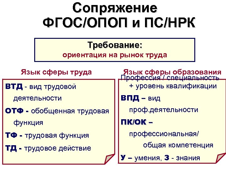 Сопряжение ФГОС/ОПОП и ПС/НРК Требование: ориентация на рынок труда Язык сферы труда ВТД -