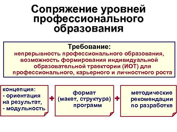Сопряжение уровней профессионального образования Требование: непрерывность профессионального образования, возможность формирования индивидуальной образовательной траектории (ИОТ)