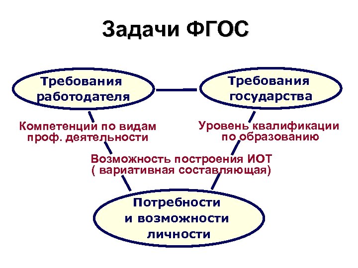 Задачи ФГОС Требования работодателя Компетенции по видам проф. деятельности Требования государства Уровень квалификации по