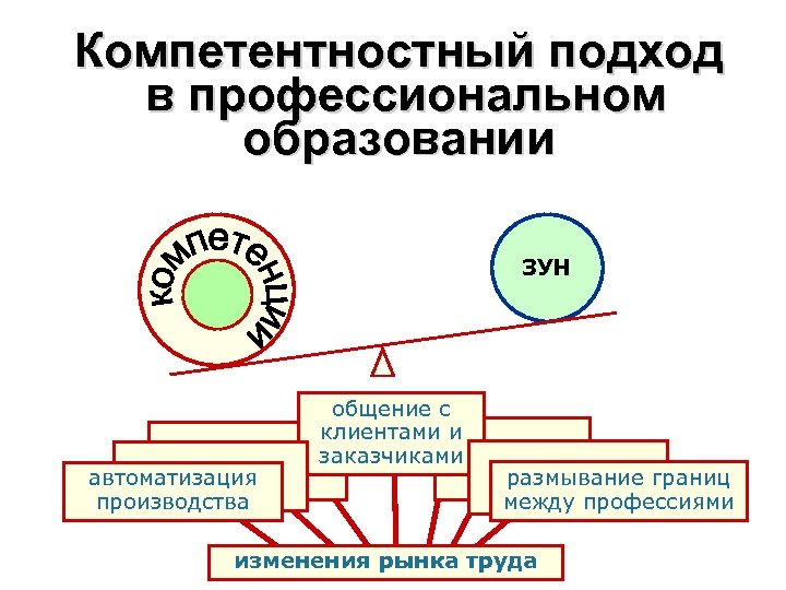 Компетентностный подход в профессиональном образовании ЗУН автоматизация производства общение с клиентами и заказчиками размывание