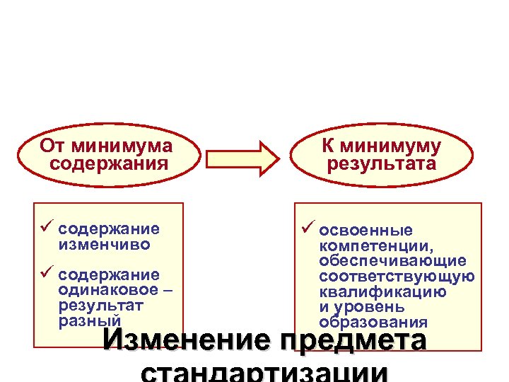 От минимума содержания ü содержание изменчиво ü содержание одинаковое – результат разный К минимуму