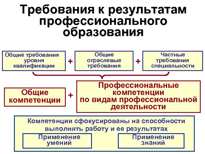 Требования к результатам профессионального образования Общие требования уровня квалификации + Общие отраслевые требования +