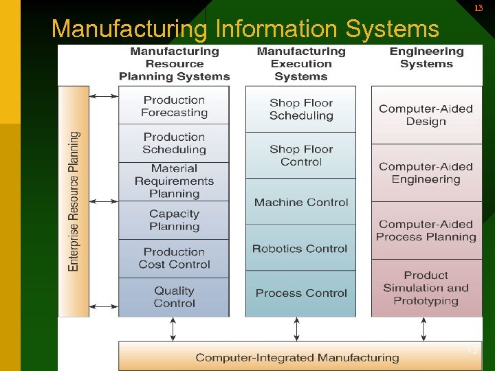 13 Manufacturing Information Systems 13 