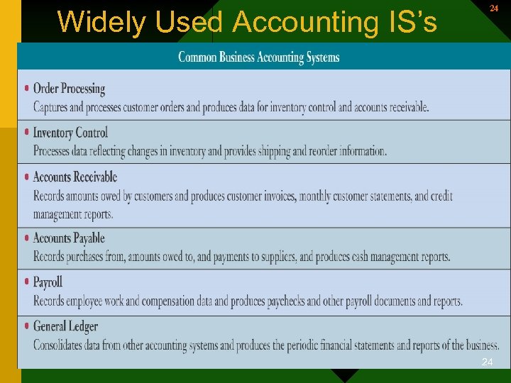 Widely Used Accounting IS’s 24 24 