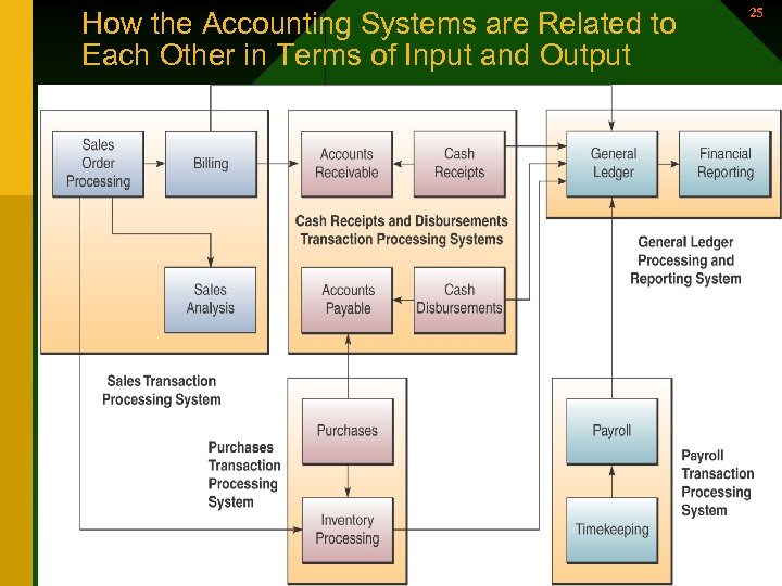 How the Accounting Systems are Related to Each Other in Terms of Input and
