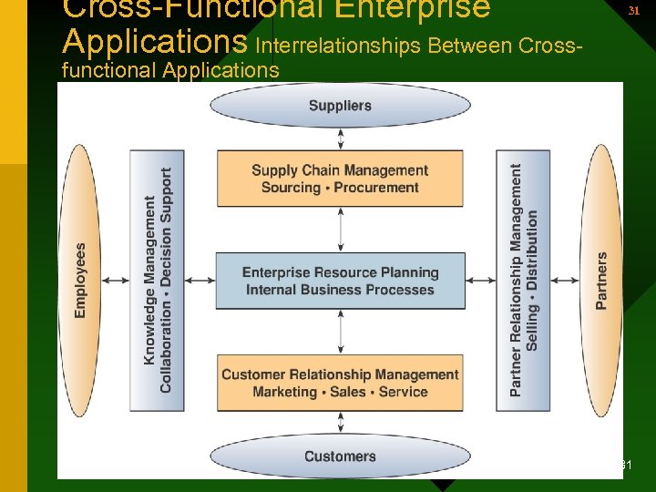 Cross-Functional Enterprise Applications Interrelationships Between Cross- 31 functional Applications • Enterprise Application Architecture 31