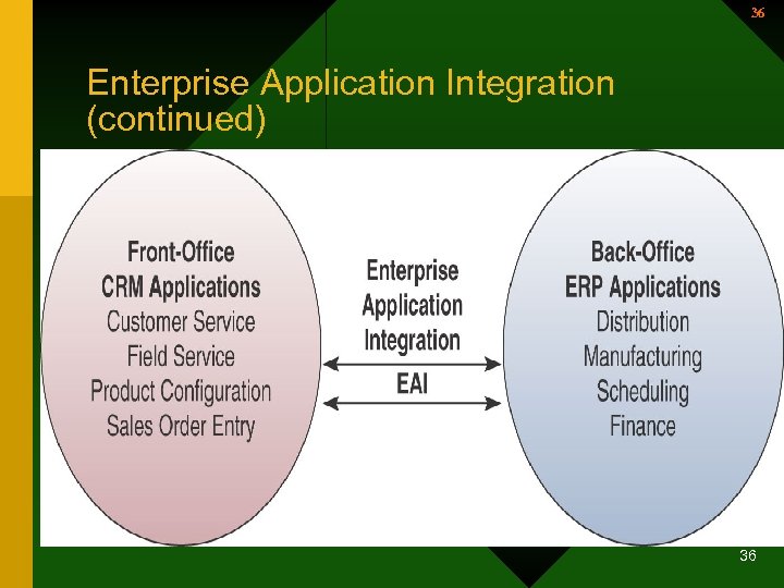 36 Enterprise Application Integration (continued) 36 